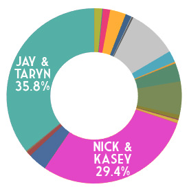 Favorite Wedding 2016 Results Chart